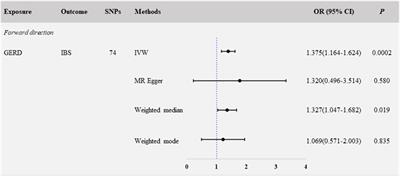 Causal association of gastroesophageal reflux disease on irritable bowel syndrome: a two-sample Mendelian randomization study